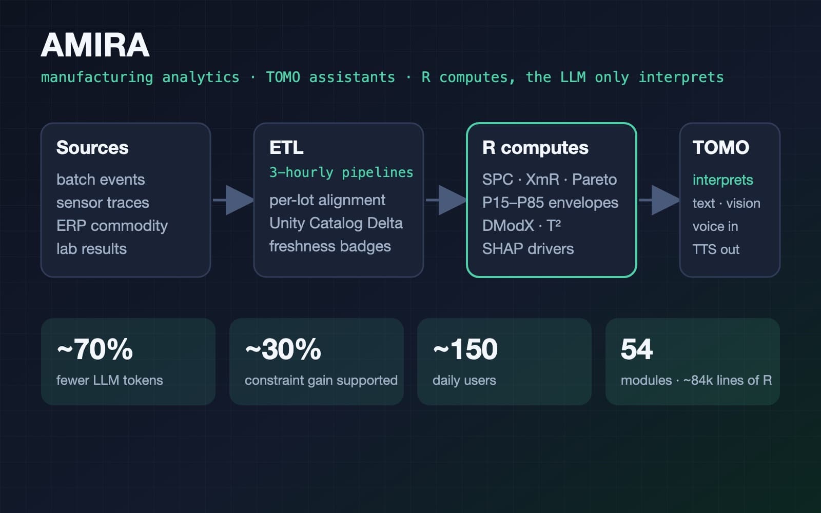 AMIRA — batch, sensor, ERP and lab sources through a near-real-time ETL (pipelines every three hours) into R-computed statistics that TOMO interprets; ~70% fewer tokens, ~30% constraint improvement supported, ~150 daily users, 54 modules