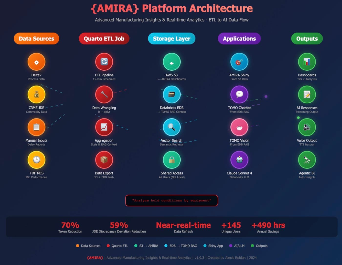 AMIRA AI manufacturing analytics platform dashboard