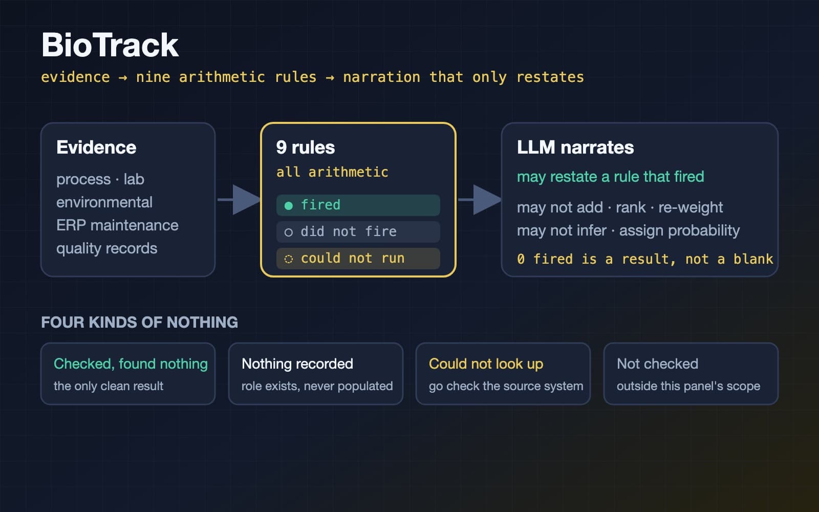 BioTrack — evidence flows through nine arithmetic rules with three states before the LLM narrates; four kinds of nothing labelled apart