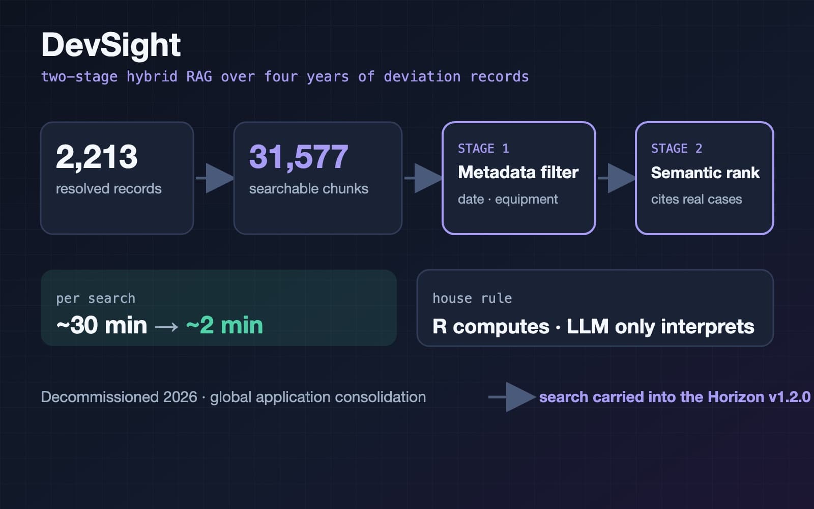 DevSight — 2,213 records indexed as 31,577 chunks, metadata filter then semantic rank, ~30 minutes to ~2 minutes per search; decommissioned 2026, search carried into the Horizon proof of concept
