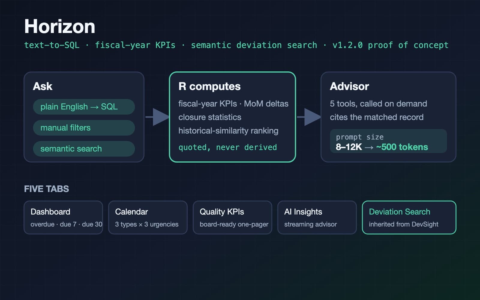 Horizon — plain-English, filter or semantic questions over R-computed fiscal-year KPIs and closure statistics, an advisor that calls five tools on demand, and five tabs including the Deviation Search inherited from DevSight