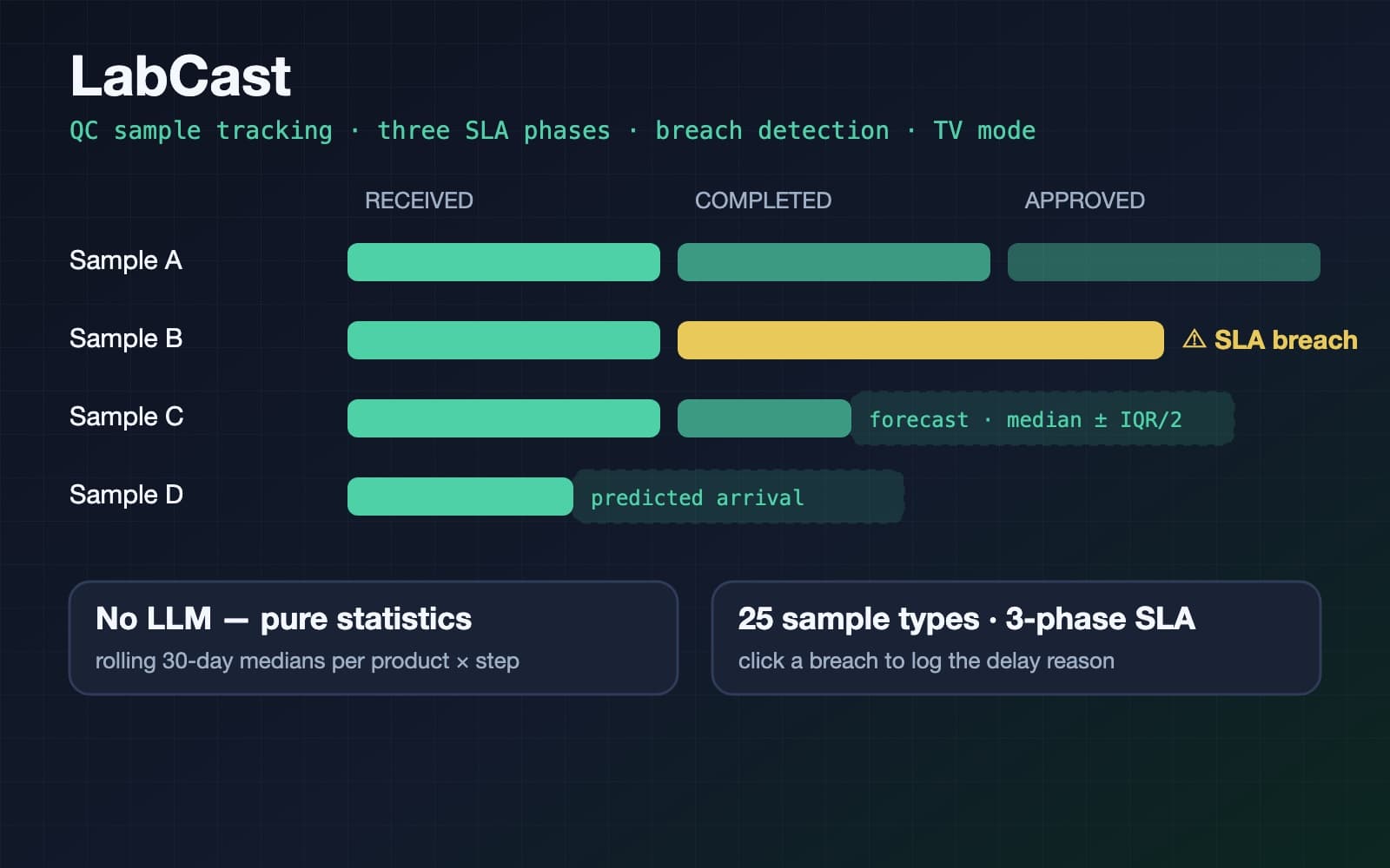 LabCast — sample lanes moving through received, completed and approved SLA phases with a breach flag and a median ± IQR/2 forecast band; no LLM, pure statistics