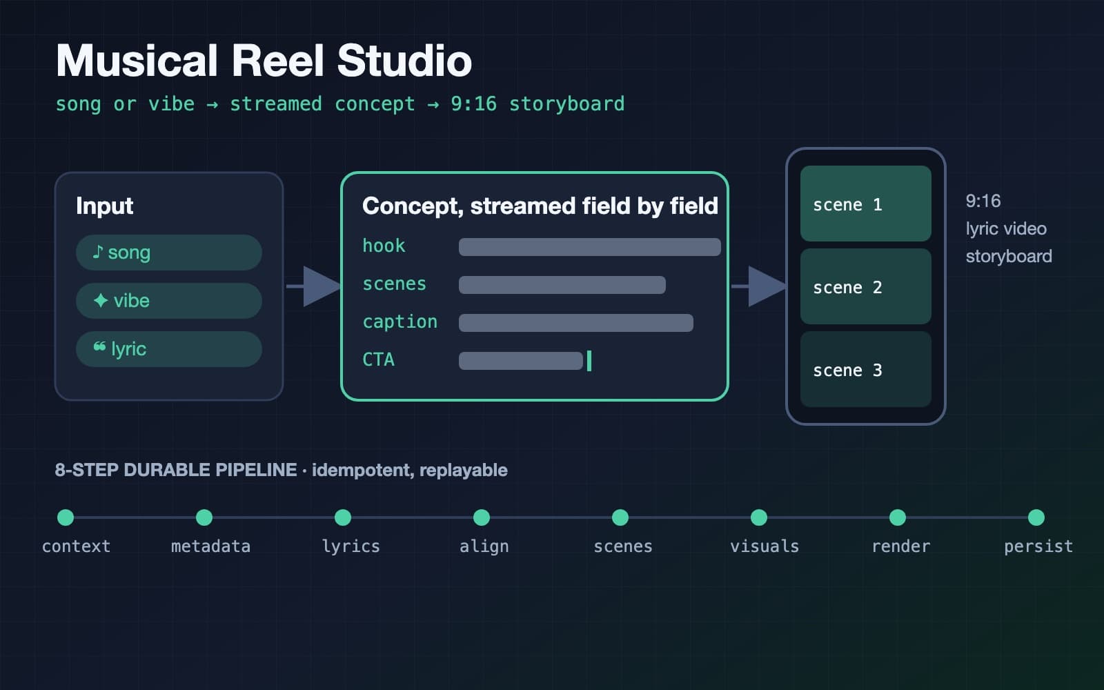 Musical Reel Studio — a song, vibe or lyric becomes a concept streamed field by field and a 9:16 storyboard, over an 8-step durable pipeline