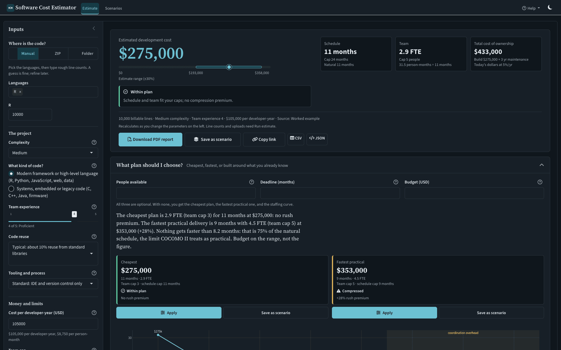 Software Cost Estimator in dark mode: the same headline block, status, tiles and plan advisor on a dark canvas