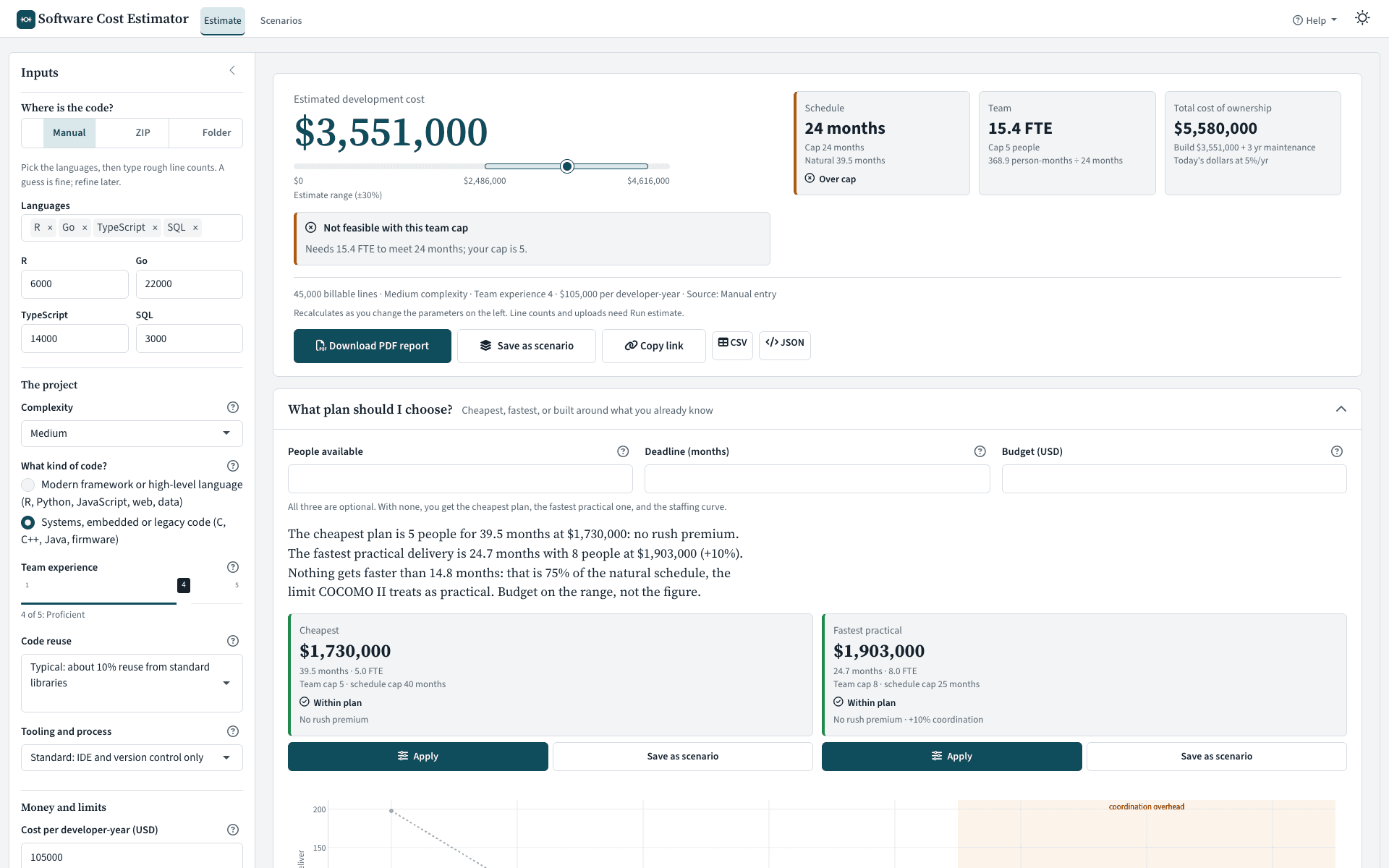 Software Cost Estimator: an R, Go, TypeScript and SQL project priced as systems code, with the headline cost and its estimate range, a 'not feasible with this team cap' status, schedule, team and ownership tiles, and the plan advisor's cheapest and fastest plans