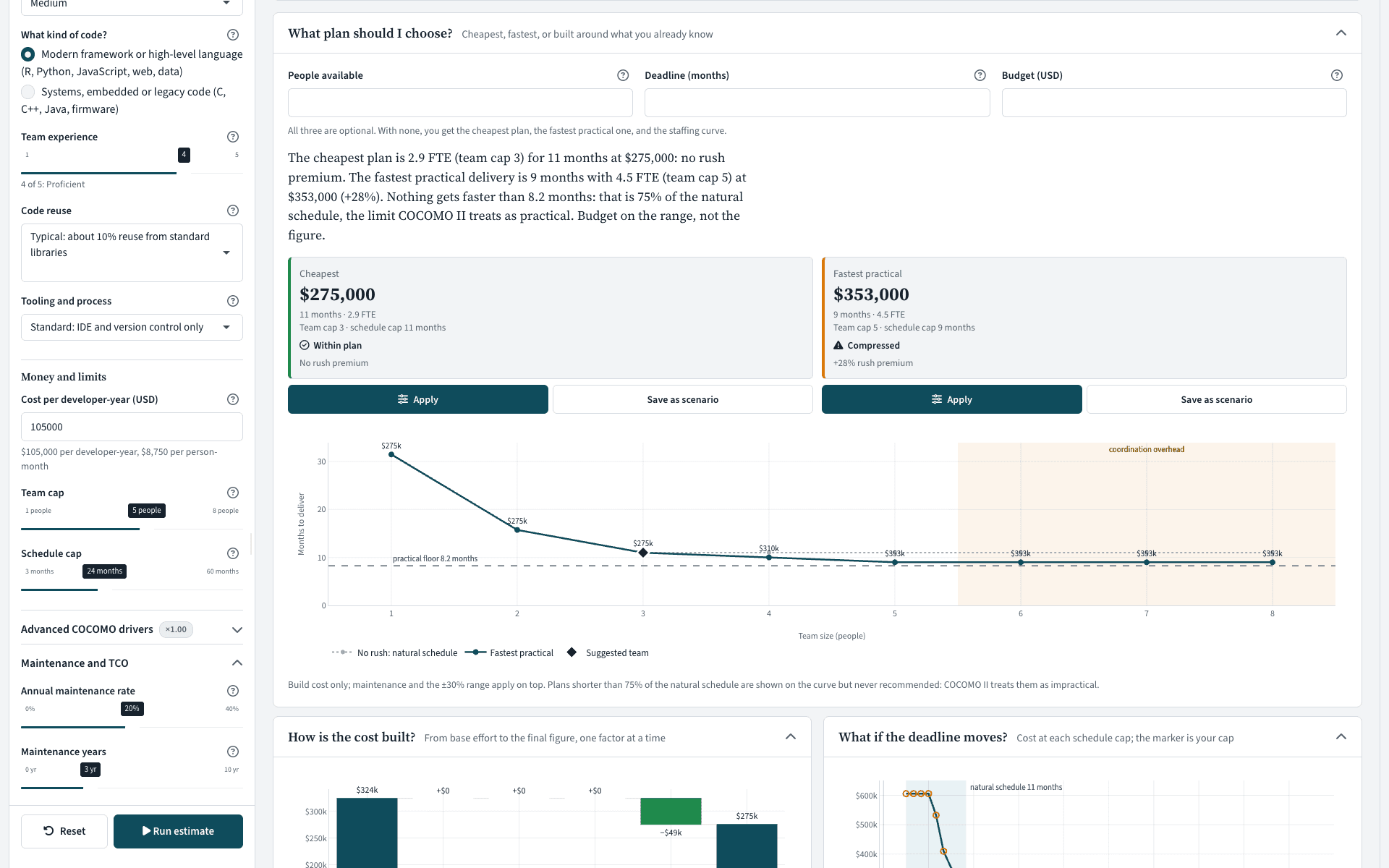 Plan advisor: people, deadline and budget inputs, a plain-language recommendation, the cheapest and fastest-practical plan cards with Apply and Save buttons, and a staffing curve with the coordination-overhead zone shaded